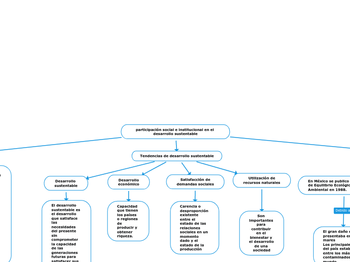 participación social e institucional en...- Mapa Mental