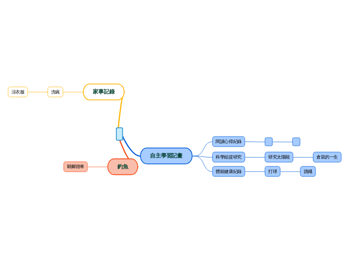 自 - 思維導圖