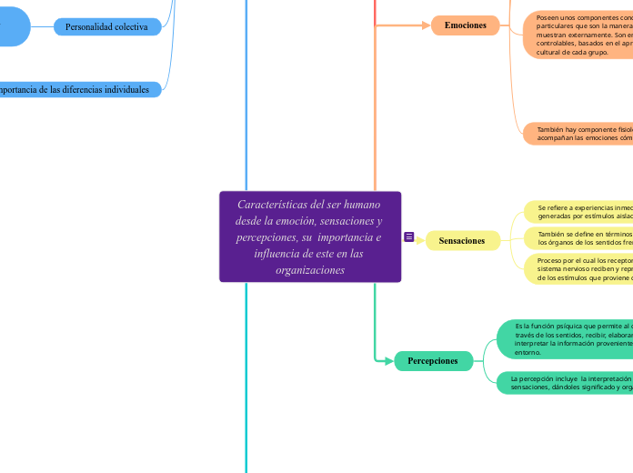 Características del ser humano desde la...- Mapa Mental