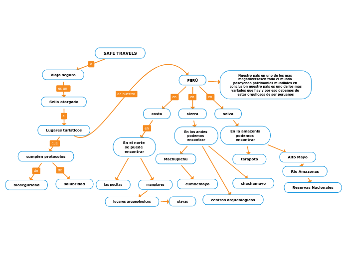 SAFE TRAVELS - Mapa Mental