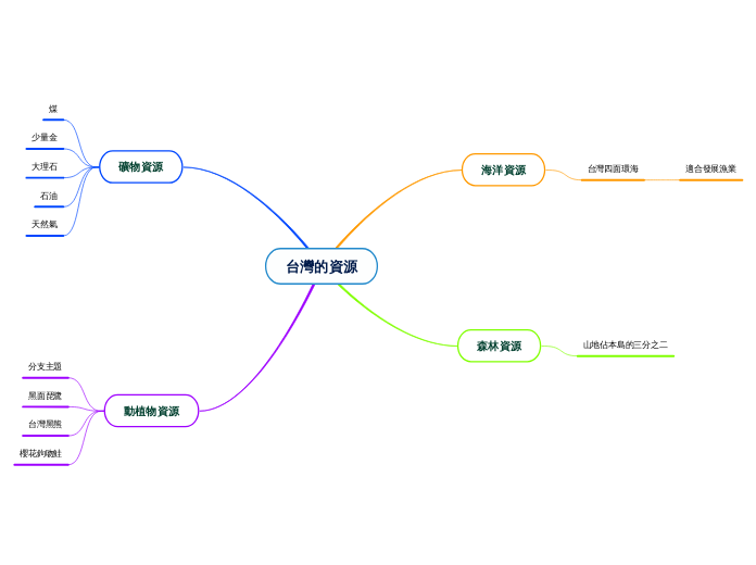 台灣的資源 - 思維導圖
