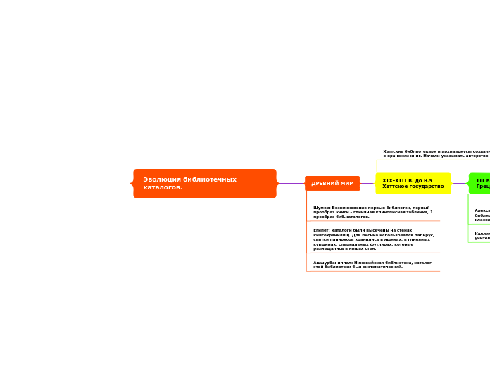 Эволюция библиотечных каталогов. - Мыслительная карта