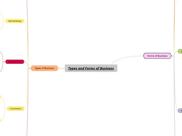 Types and Forms of Business