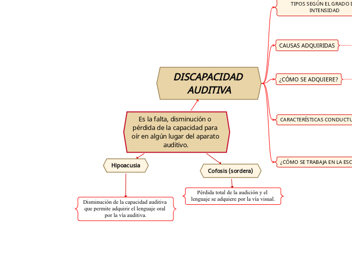 Es la falta, disminución o pérdida de la capacidad para oír en algún lugar del aparato auditivo.