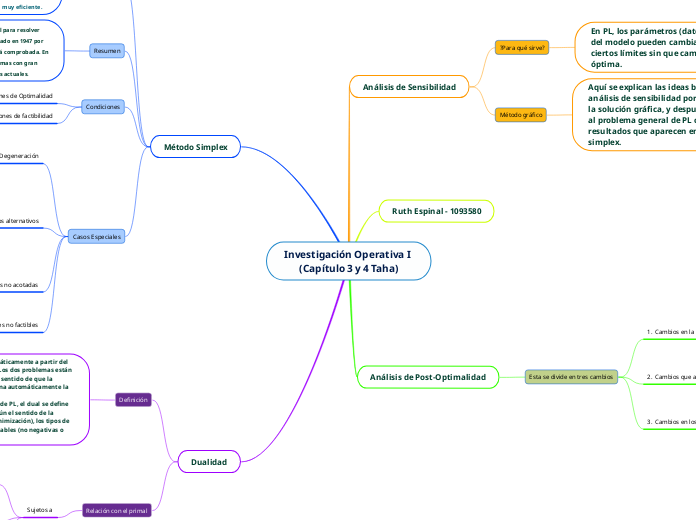 Investigación Operativa I (Capítulo 3 y 4 Taha)