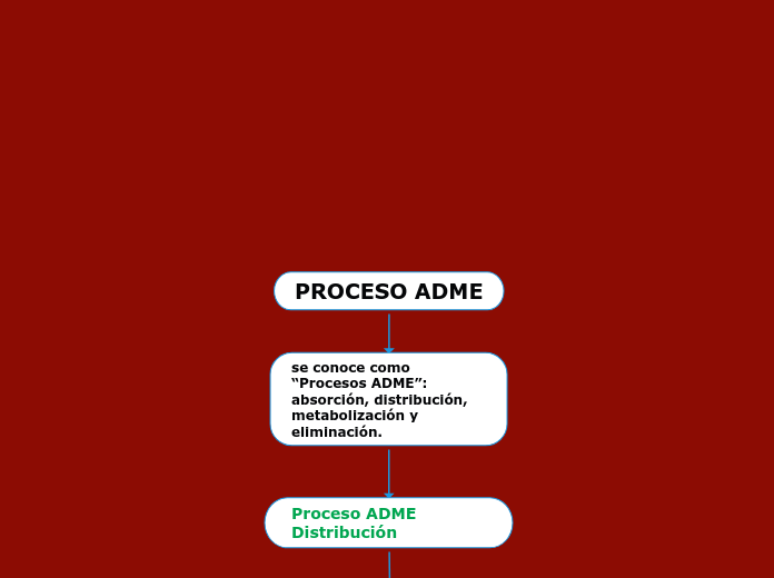 PROCESO ADME