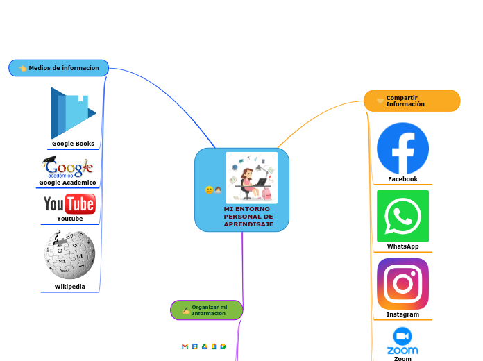 MI ENTORNO PERSONAL DE     APRENDISAJE