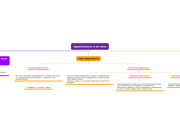 Идентичность и её типы - Мыслительная карта