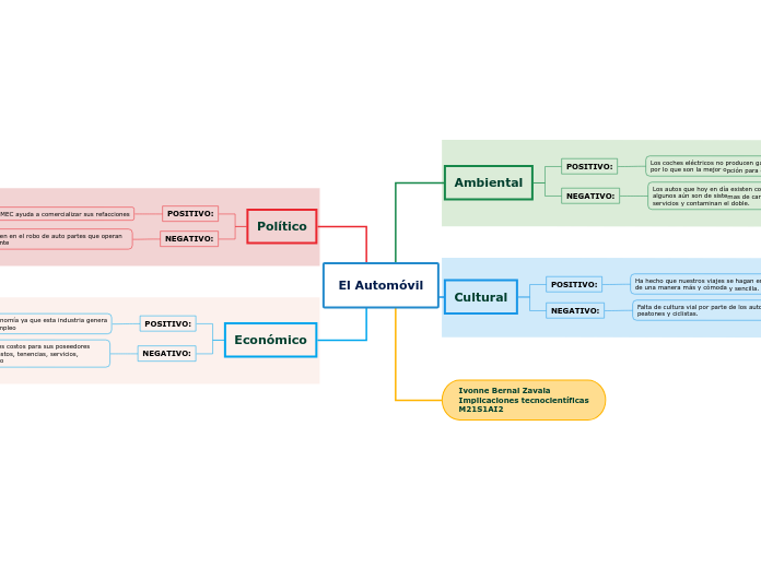 El Automóvil