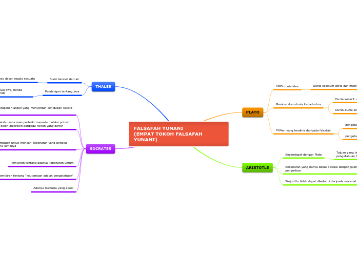 FALSAFAH YUNANI
(EMPAT TOKOH FALSAFAH YUNA...- Mind Map