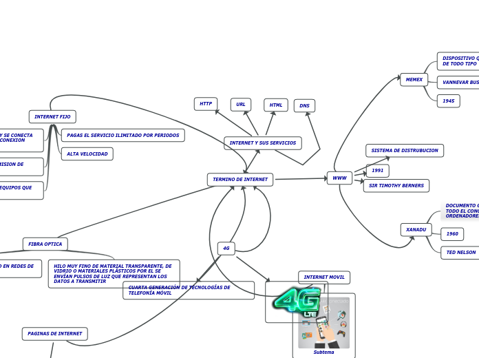 TERMINO DE INTERNET - Mapa Mental