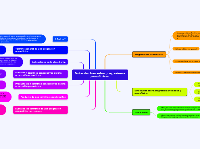 Notas de clase sobre progresiones geométricas.