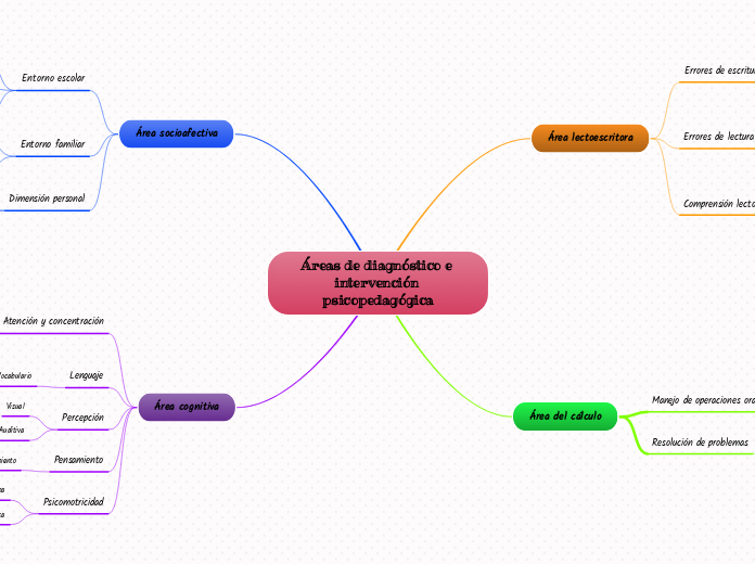 Áreas de diagnóstico e intervención psicopedagógica