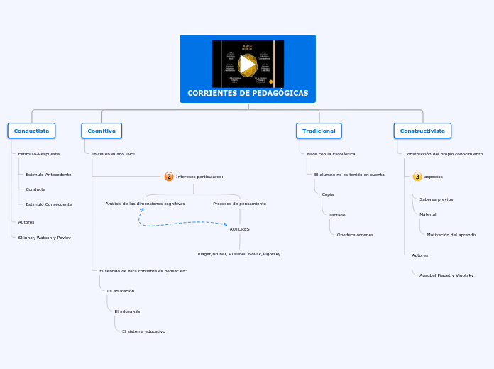 CORRIENTES DE PEDAGÓGICAS - Mapa Mental