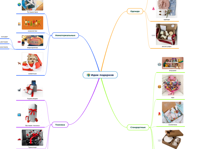 Идеи подарков - Мыслительная карта