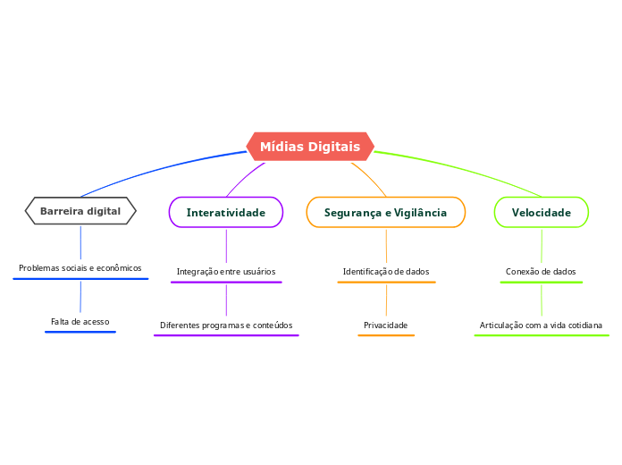 Mídias Digitais