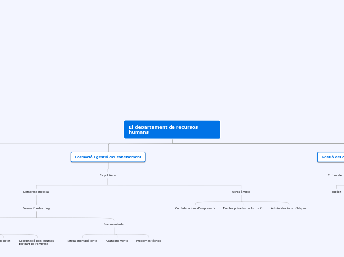 El departament de recursos humans - Mapa Mental