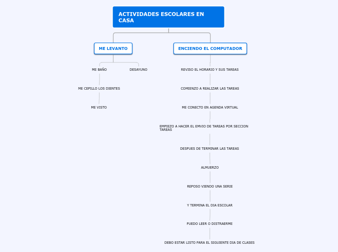 ACTIVIDADES ESCOLARES EN    CASA - Mapa Mental