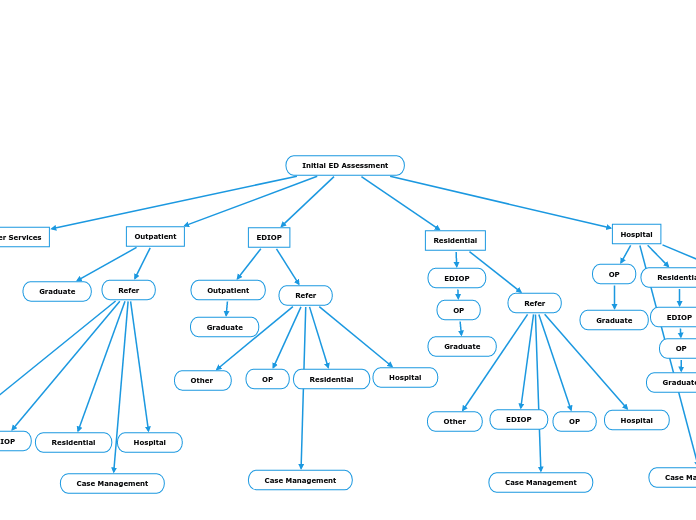 ED Treatment Flow