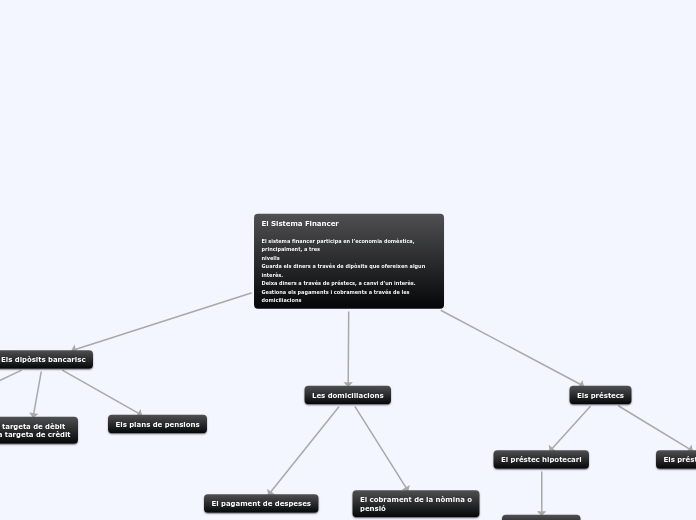 El Sistema Financer

El sistema financer participa en l’economia domèstica, principalment, a tres
nivells
Guarda els diners a través de dipòsits que ofereixen algun interès.
Deixa diners a través de préstecs, a canvi d’un interès.
Gestiona els 