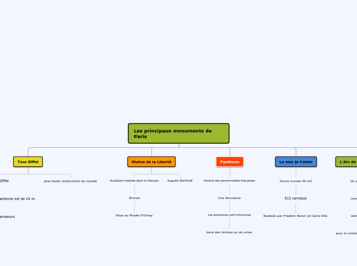 Les principaux monuments de Paris - Carte Mentale