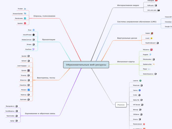 Образовательные веб-ресурсы - Mind Map