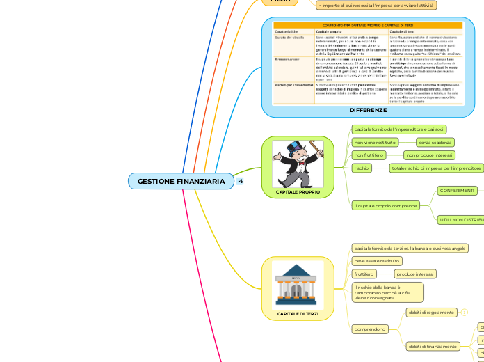 GESTIONE FINANZIARIA - Mappa Mentale