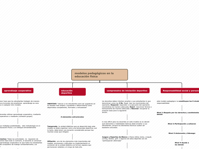 modelos pedagógicos en la educación fís...- Mapa Mental