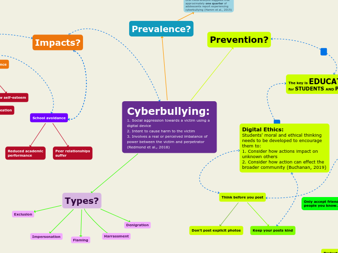 Cyberbullying: 
1. Social aggression towards a victim using a digital device
2. Intent to cause harm to the victim
3. Involves a real or perceived imbalance of power between the victim and perpetrator (Redmond et al., 2018)