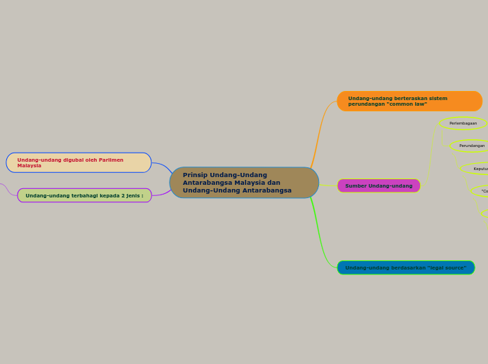 Prinsip Undang-Undang Antarabangsa Malaysi...- Mind Map