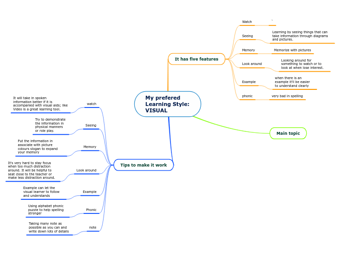 My prefered Learning Style:  VISUAL