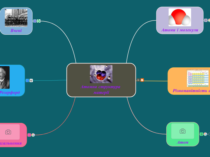 Атомна структура матерії - Мыслительная карта