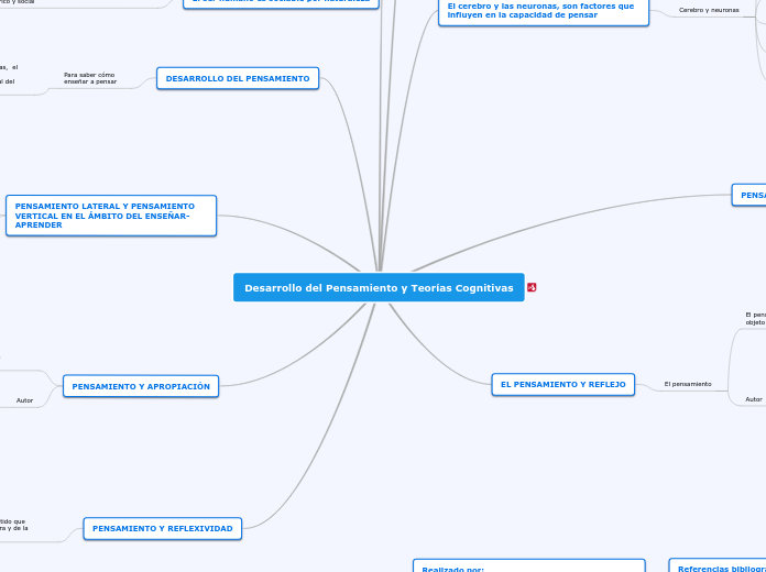 Desarrollo del Pensamiento y Teorías Cognitivas