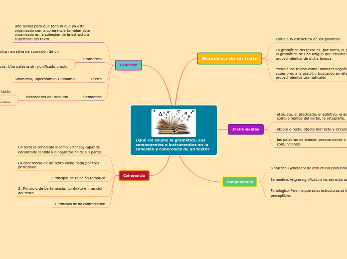 ¿Qué rol asume la gramática, sus componentes e instrumentos en la cohesión y coherencia de un texto?