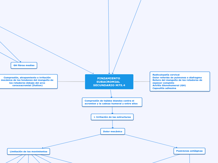 PINZAMIENTO SUBACROMIAL  SECUNDARIO M75...- Mapa Mental