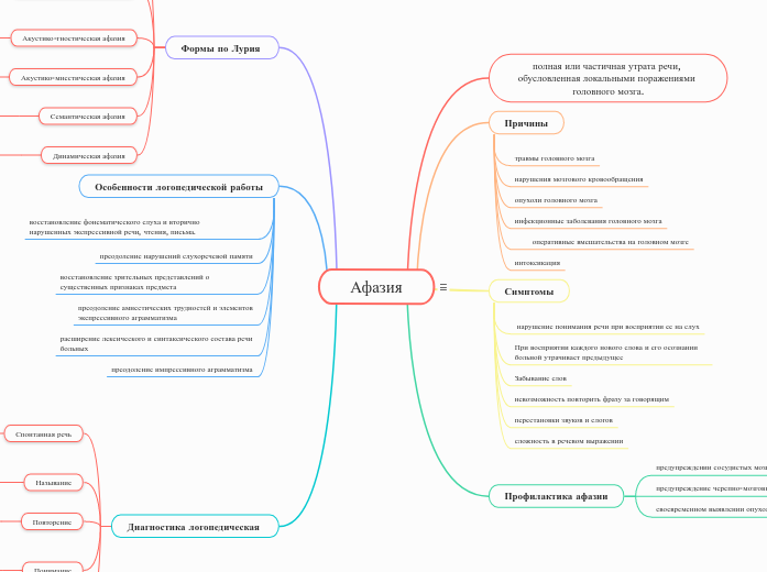 Афазия - Мыслительная карта