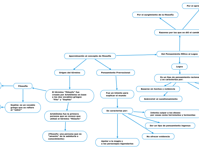 Aporximación al concepto de filosofía - Mapa Mental