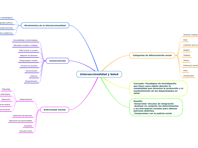 Interseccionalidad y Salud