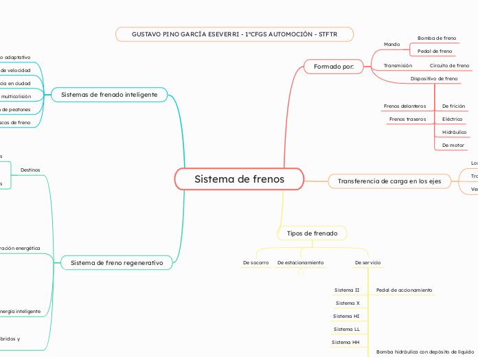 Sistema de frenos