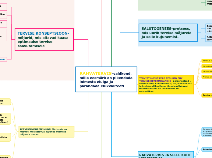 RAHVATERVIS-valdkond, mille eesmärk on pik...- Mind Map