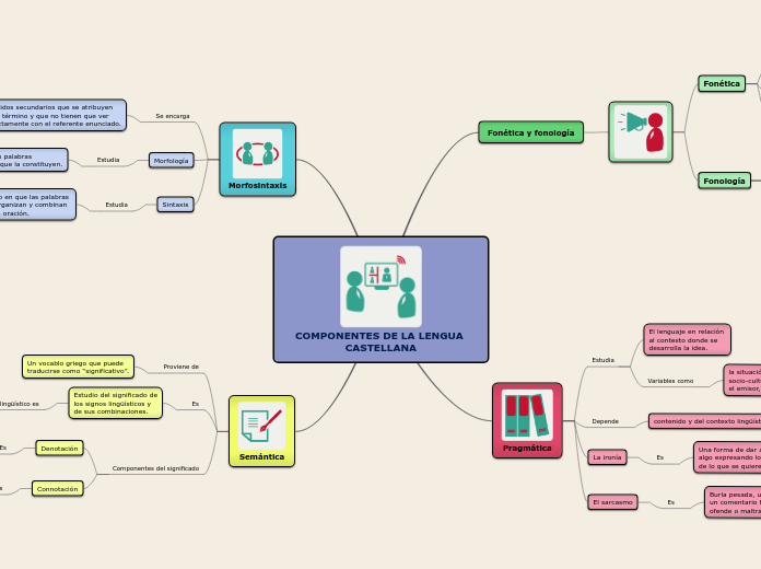 COMPONENTES DE LA LENGUA CASTELLANA - Mapa Mental