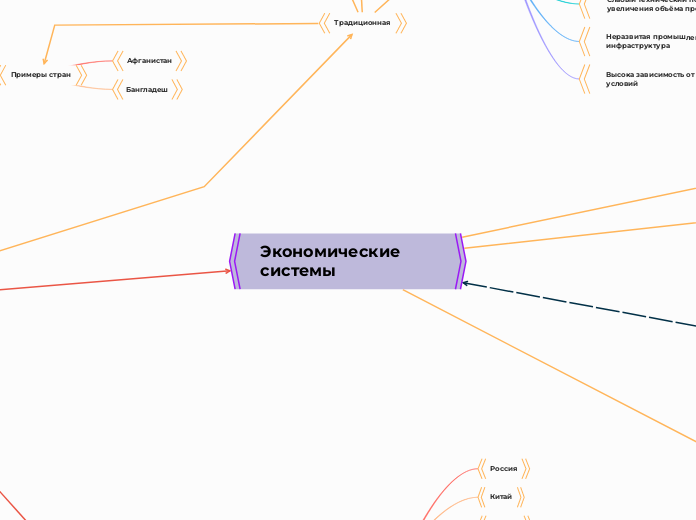 Экономические системы - Мыслительная карта