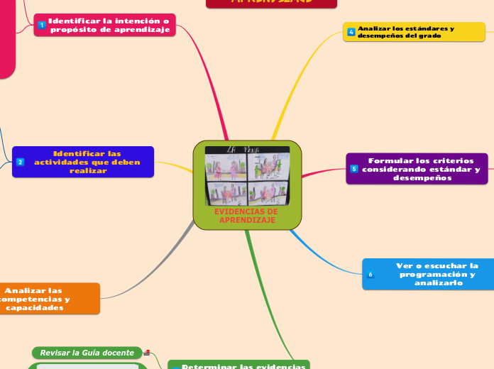 EVIDENCIAS DE APRENDIZAJE - Mapa Mental