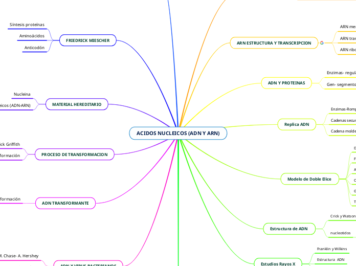 ACIDOS NUCLEICOS (ADN Y ARN)