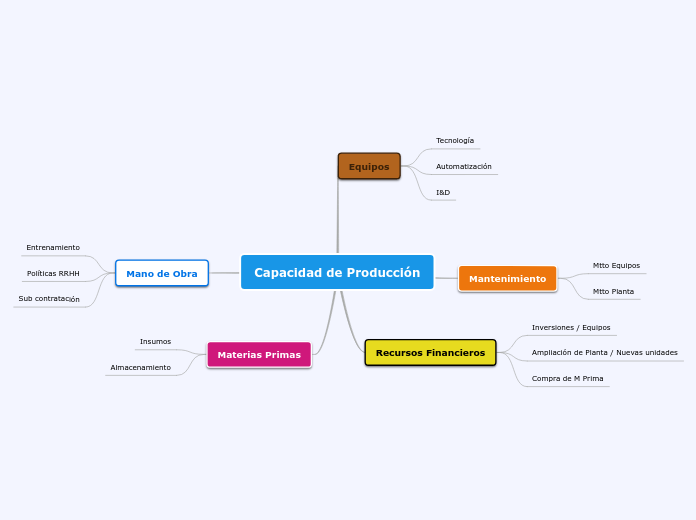 Capacidad de Producción - Mapa Mental