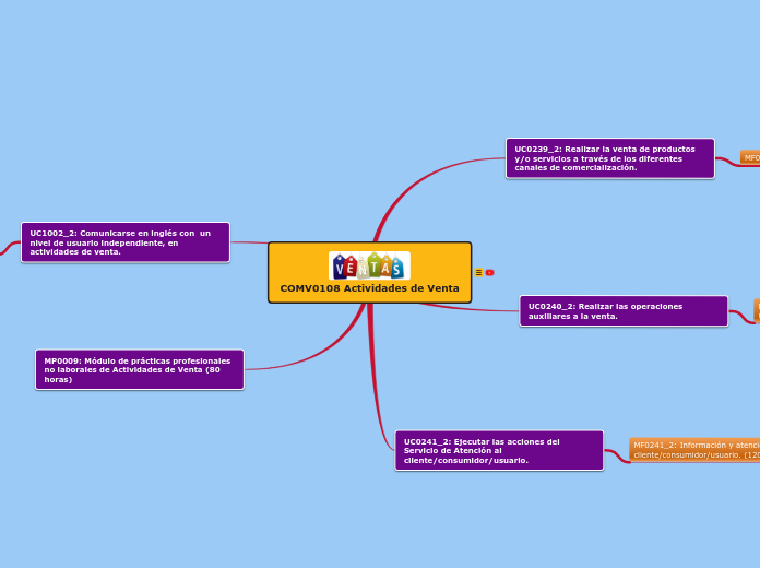 COMV0108 Actividades de Venta - Mapa Mental