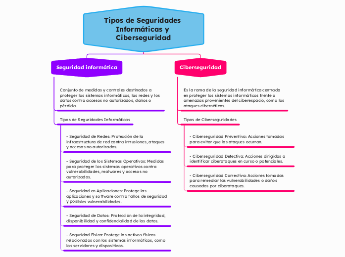 Tipos de Seguridades Informáticas y Ciberseguridad