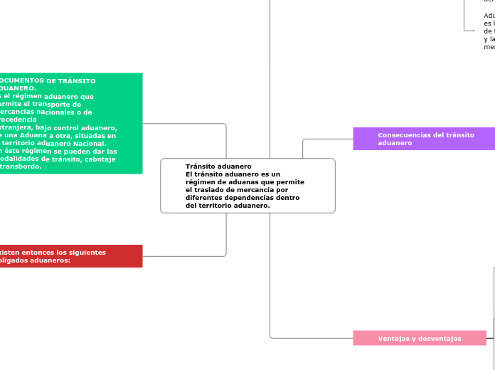 Tránsito aduanero
El tránsito aduanero ...- Mapa Mental