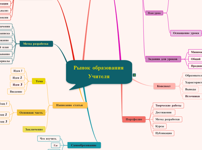 Рынок образования Учителя - Мыслительная карта