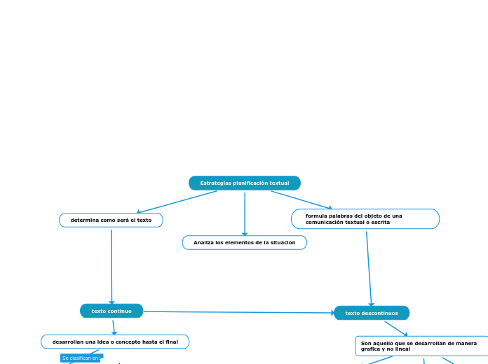 Estrategias planificación textual